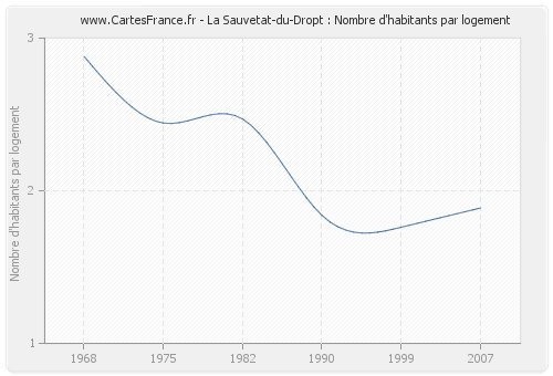 La Sauvetat-du-Dropt : Nombre d'habitants par logement